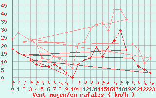 Courbe de la force du vent pour Valence (26)