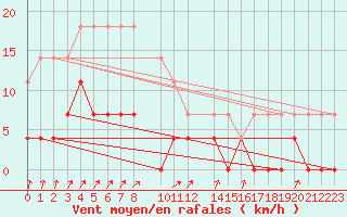 Courbe de la force du vent pour Sala