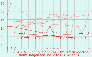 Courbe de la force du vent pour Munte (Be)