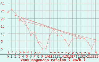 Courbe de la force du vent pour Moss Vale