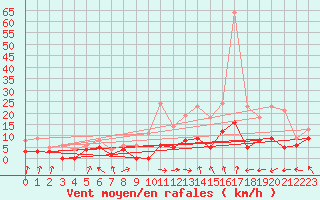 Courbe de la force du vent pour Sainte-Locadie (66)