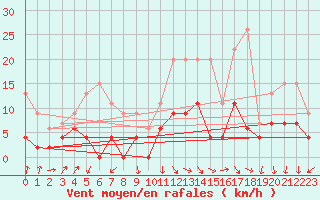 Courbe de la force du vent pour Ambrieu (01)