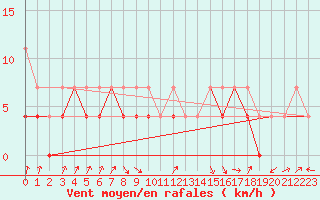 Courbe de la force du vent pour Klodzko