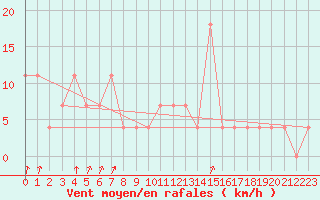 Courbe de la force du vent pour Pec Pod Snezkou