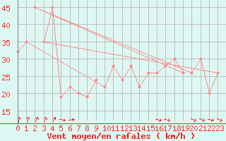 Courbe de la force du vent pour Ponza