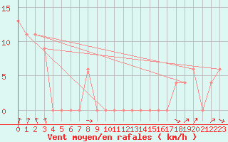 Courbe de la force du vent pour Torino / Bric Della Croce