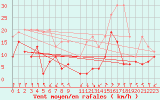 Courbe de la force du vent pour Les Attelas