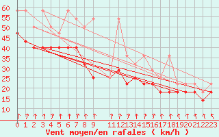 Courbe de la force du vent pour Wudenes