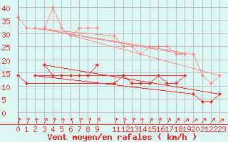 Courbe de la force du vent pour Pasvik