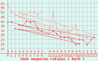 Courbe de la force du vent pour Houtribdijk