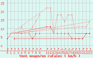 Courbe de la force du vent pour Osterfeld