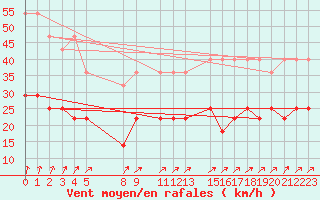 Courbe de la force du vent pour Ernage (Be)