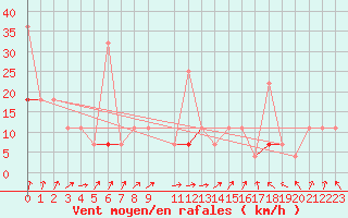 Courbe de la force du vent pour Fister Sigmundstad