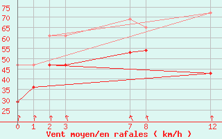 Courbe de la force du vent pour Sierra Nevada