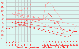 Courbe de la force du vent pour Cabo Vilan