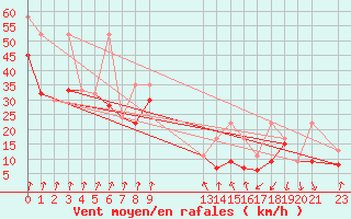 Courbe de la force du vent pour Piz Martegnas