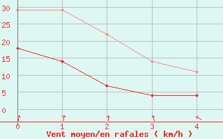 Courbe de la force du vent pour Hopen