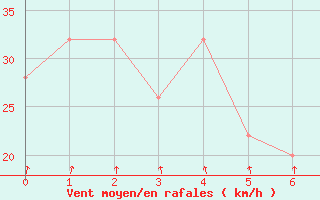 Courbe de la force du vent pour Newton Creek