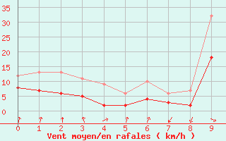 Courbe de la force du vent pour Montlimar (26)