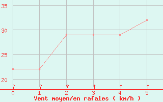 Courbe de la force du vent pour Alpinzentrum Rudolfshuette