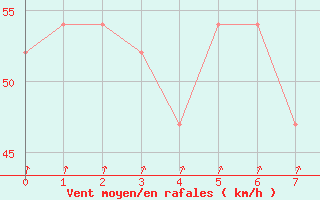 Courbe de la force du vent pour Base Marambio Centro Met. Antartico