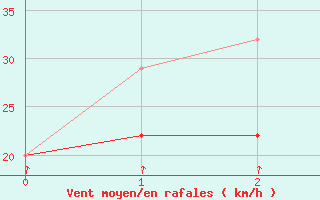 Courbe de la force du vent pour East Point, P. E. I