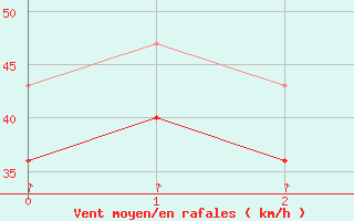 Courbe de la force du vent pour Leuchtturm Kiel