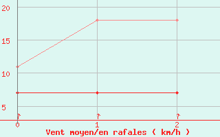 Courbe de la force du vent pour Kittila Matorova