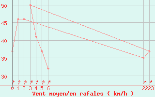 Courbe de la force du vent pour le bateau BATFR52