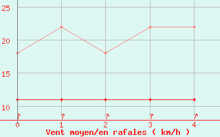 Courbe de la force du vent pour Kokemaki Tulkkila