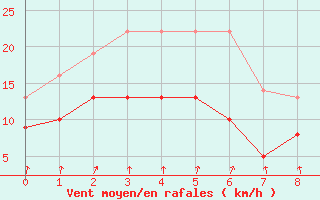 Courbe de la force du vent pour Ligneville (88)