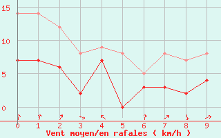 Courbe de la force du vent pour Muret (31)