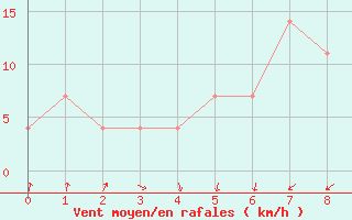 Courbe de la force du vent pour Svratouch