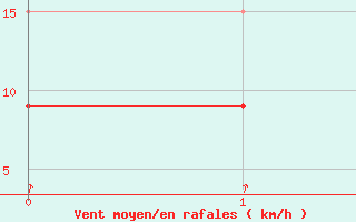 Courbe de la force du vent pour West Freugh