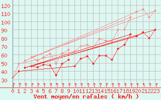 Courbe de la force du vent pour Blahammaren
