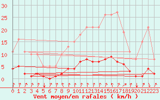 Courbe de la force du vent pour Voinmont (54)