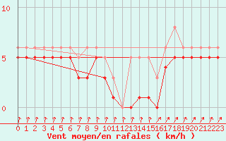 Courbe de la force du vent pour Lans-en-Vercors - Les Allires (38)