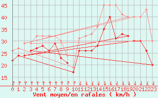 Courbe de la force du vent pour la bouée 1300