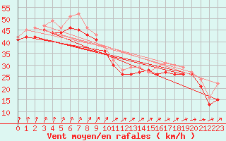 Courbe de la force du vent pour la bouée 1300