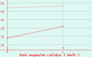 Courbe de la force du vent pour Sierra Nevada