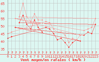 Courbe de la force du vent pour la bouée 1300