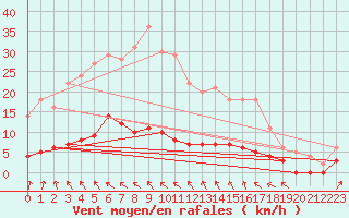 Courbe de la force du vent pour Aasele