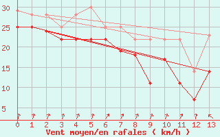 Courbe de la force du vent pour Orskar