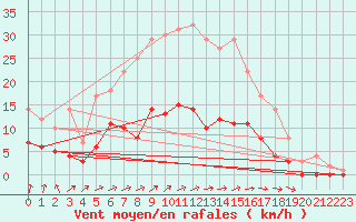 Courbe de la force du vent pour Ljungby