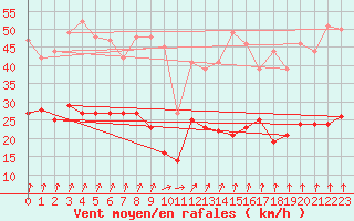 Courbe de la force du vent pour Ernage (Be)