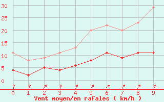 Courbe de la force du vent pour Sala