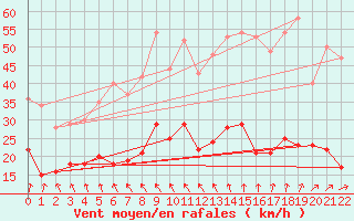 Courbe de la force du vent pour Kloevsjoehoejden