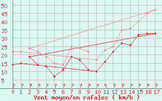 Courbe de la force du vent pour Jarnasklubb