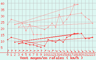 Courbe de la force du vent pour Trgueux (22)