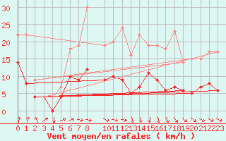 Courbe de la force du vent pour Buzenol (Be)